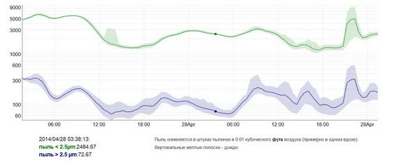 Концентрация пыли в 0,01 куб. фута московского воздуха