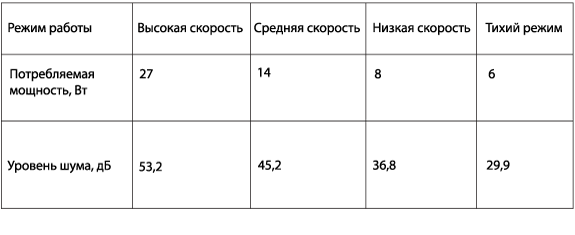 График уровня шума Korting KAP 900